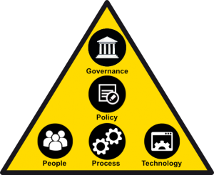 A systematic approach to Cyber Security