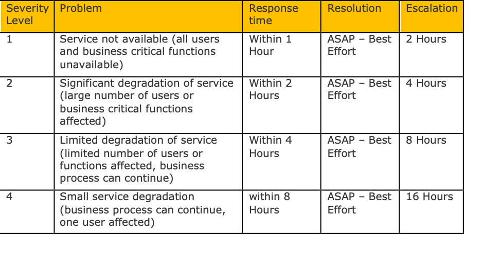 Table of PAAC IT's service response times