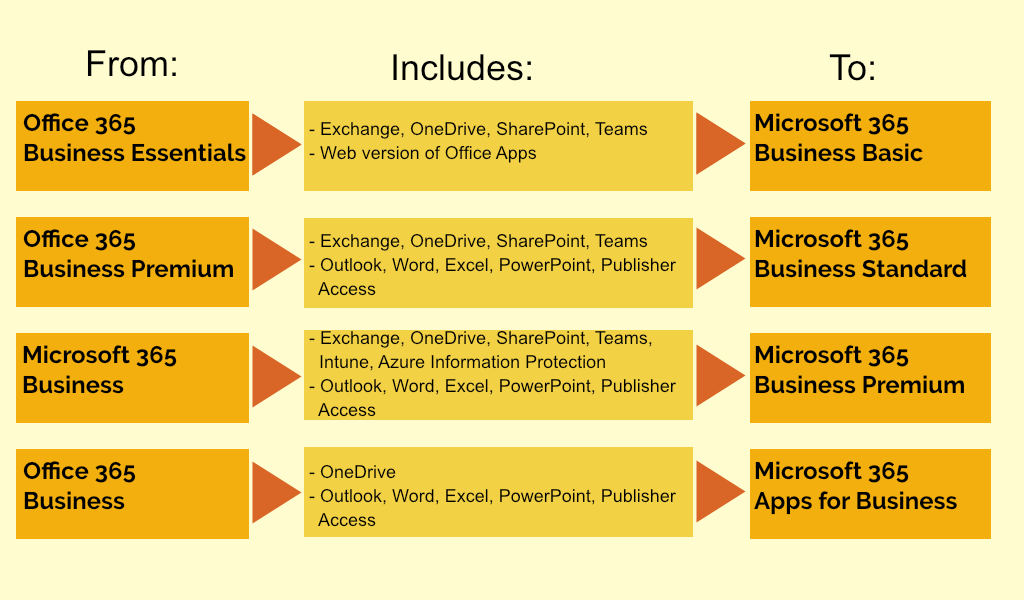 New names for Office 365 products