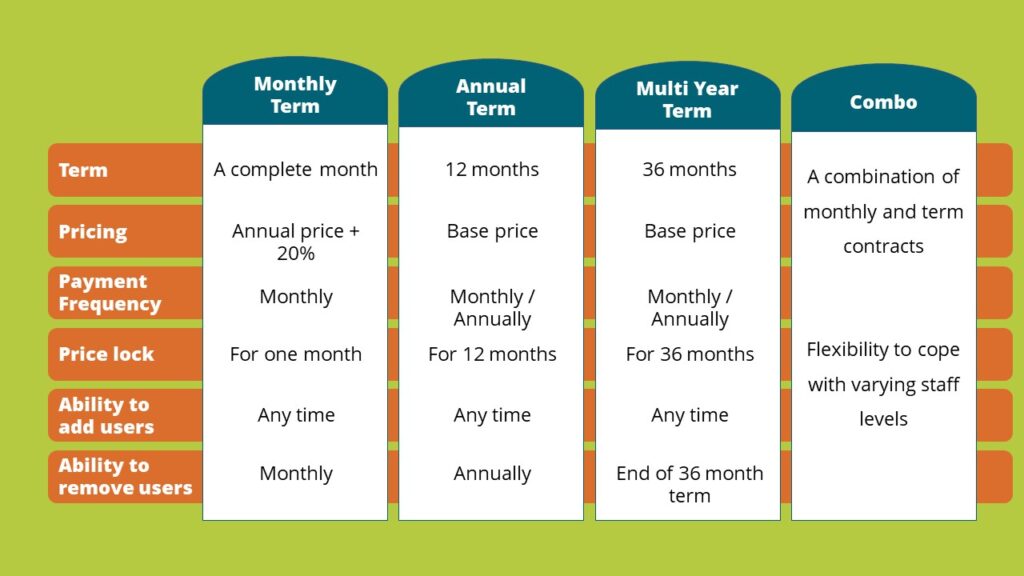 Microsoft NCE Contract Options